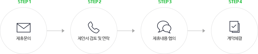 1.제휴문의 2.제안서 검토 및 연락 3.제휴내용 협의 4.계약체결