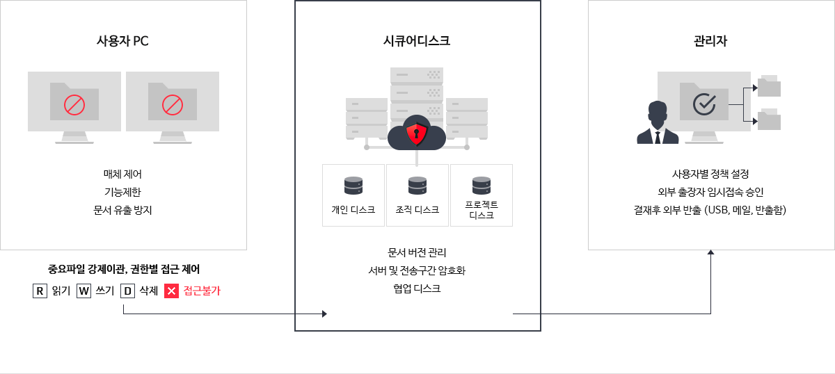 securedisk-cloud_functions